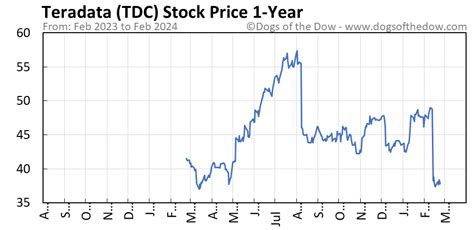 Teradata Corp stock price (TDC) NYSE: TDC. Buying or selling a stock that’s not traded in your local currency? Don’t let the currency conversion trip you up. ... TDC Stock Performance. USD USD; Previous close: 48.67: 48.67: Day range: 48.81 - 49.29848.81 - 49.298Year range: 36 - 5736 - 57Market cap: 4,791,222,000: 4,791,222,000: Primary ...